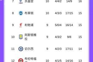 英超积分榜：枪手7分领跑，曼联3连胜终结暂第5，稍后红军vs维拉
