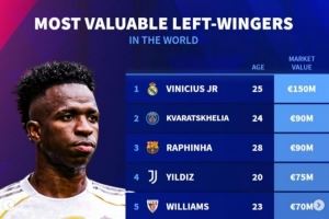 左边锋德转身价排行：维尼修斯1.5亿欧居首，K7、拉菲9000万欧