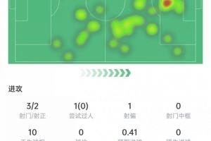 若昂-佩德罗数据：3次射门打进1球，送出2记关键传球，获评7.1分